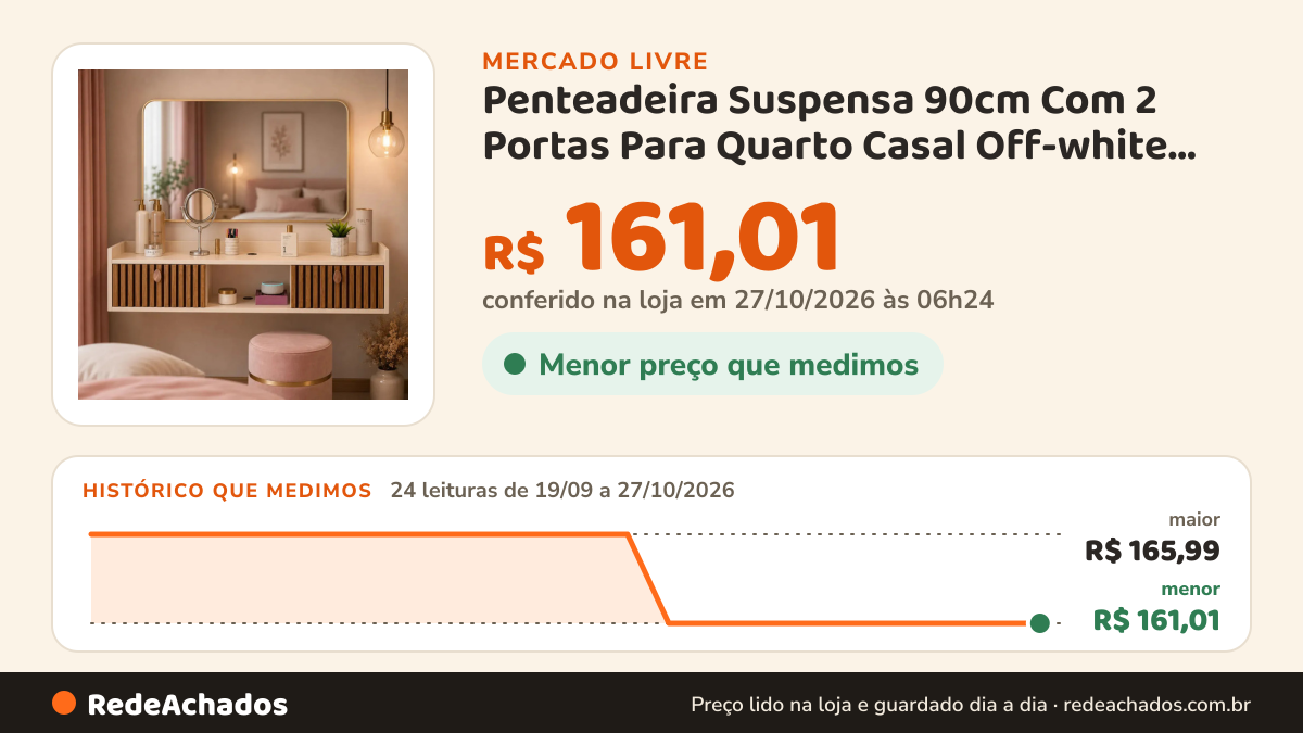 Histórico de preço de Penteadeira Suspensa 90cm Com 2 Portas Para Quarto Casal Off-white Ripado no Mercado Livre: 24 leituras de 19/09/2026 a 27/10/2026, menor R$ 161,01, maior R$ 165,99; R$ 161,01 conferido em 27/10/2026 às 06h24