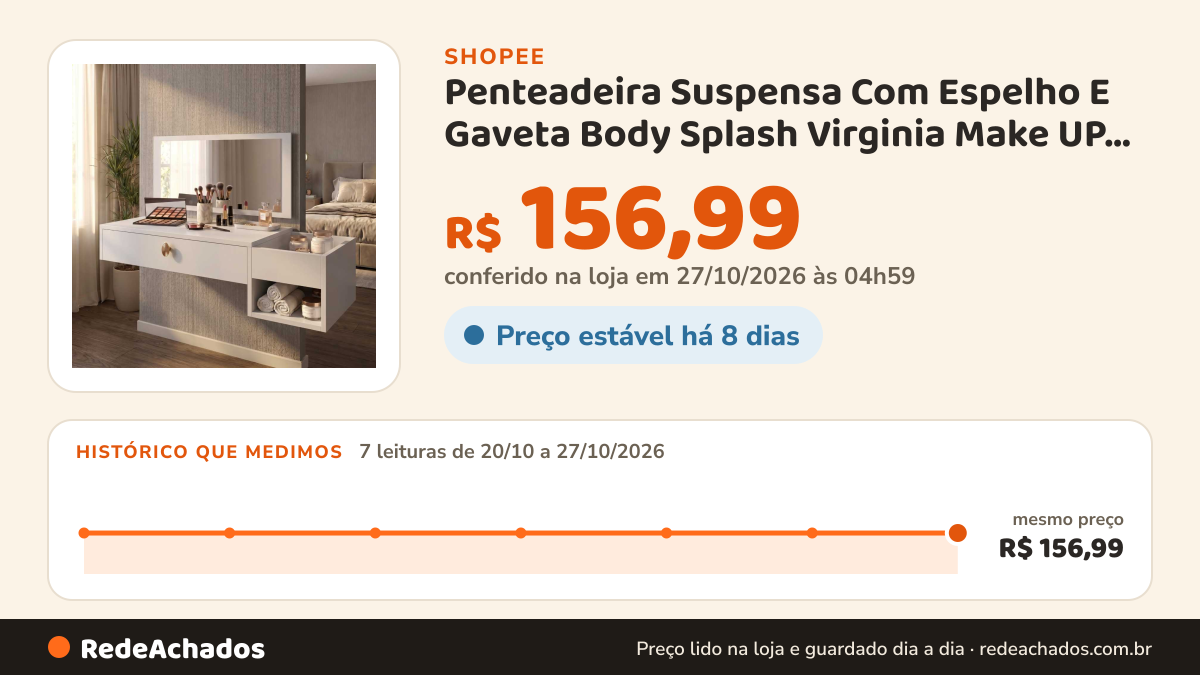 Histórico de preço de Penteadeira Suspensa Com Espelho E Gaveta Body Splash Virginia Make UP Quarto Closet Luxo… na Shopee: 7 leituras de 20/10/2026 a 27/10/2026, mesmo preço, R$ 156,99, em todas; R$ 156,99 conferido em 27/10/2026 às 04h59