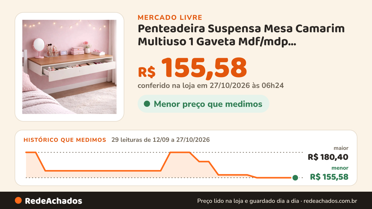 Histórico de preço de Penteadeira Suspensa Mesa Camarim Multiuso 1 Gaveta Mdf/mdp DECORMOBILY no Mercado Livre: 29 leituras de 12/09/2026 a 27/10/2026, menor R$ 155,58, maior R$ 180,40; R$ 155,58 conferido em 27/10/2026 às 06h24