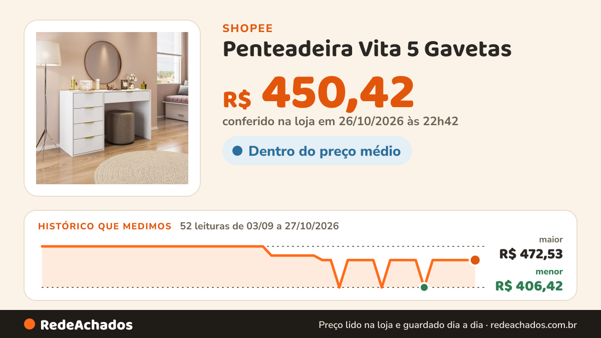 Histórico de preço de Penteadeira Vita 5 Gavetas - Pnr Móveis na Shopee: 52 leituras de 03/09/2026 a 27/10/2026, menor R$ 406,42, maior R$ 472,53; R$ 450,42 conferido em 26/10/2026 às 22h42
