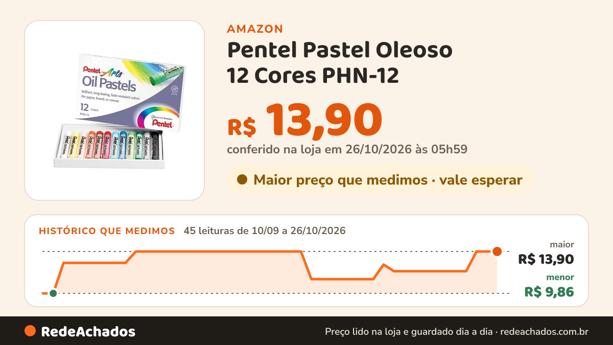 Histórico de preço de Pentel Pastel Oleoso 12 Cores PHN-12 na Amazon: 45 leituras de 10/09/2026 a 26/10/2026, menor R$ 9,86, maior R$ 13,90; R$ 13,90 conferido em 26/10/2026 às 05h59