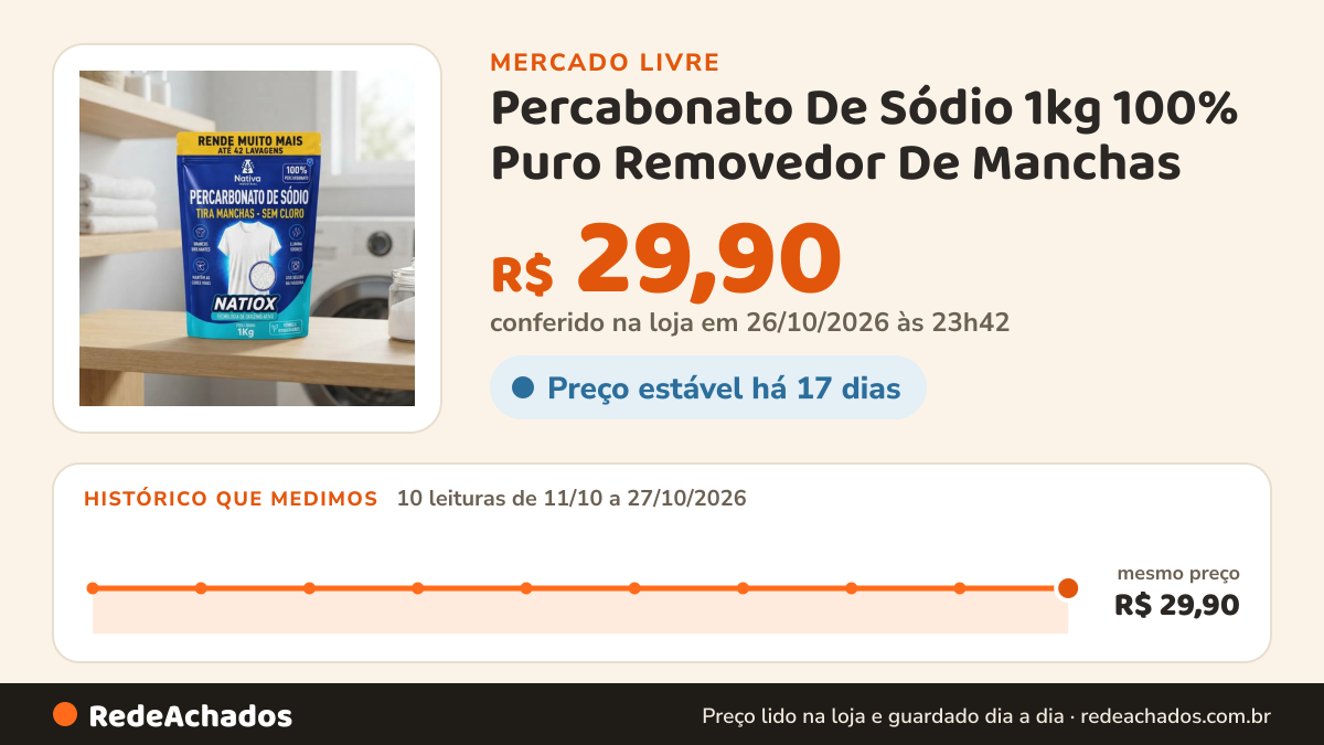 Histórico de preço de Percabonato De Sódio 1kg 100% Puro Removedor De Manchas no Mercado Livre: 10 leituras de 11/10/2026 a 27/10/2026, mesmo preço, R$ 29,90, em todas; R$ 29,90 conferido em 26/10/2026 às 23h42
