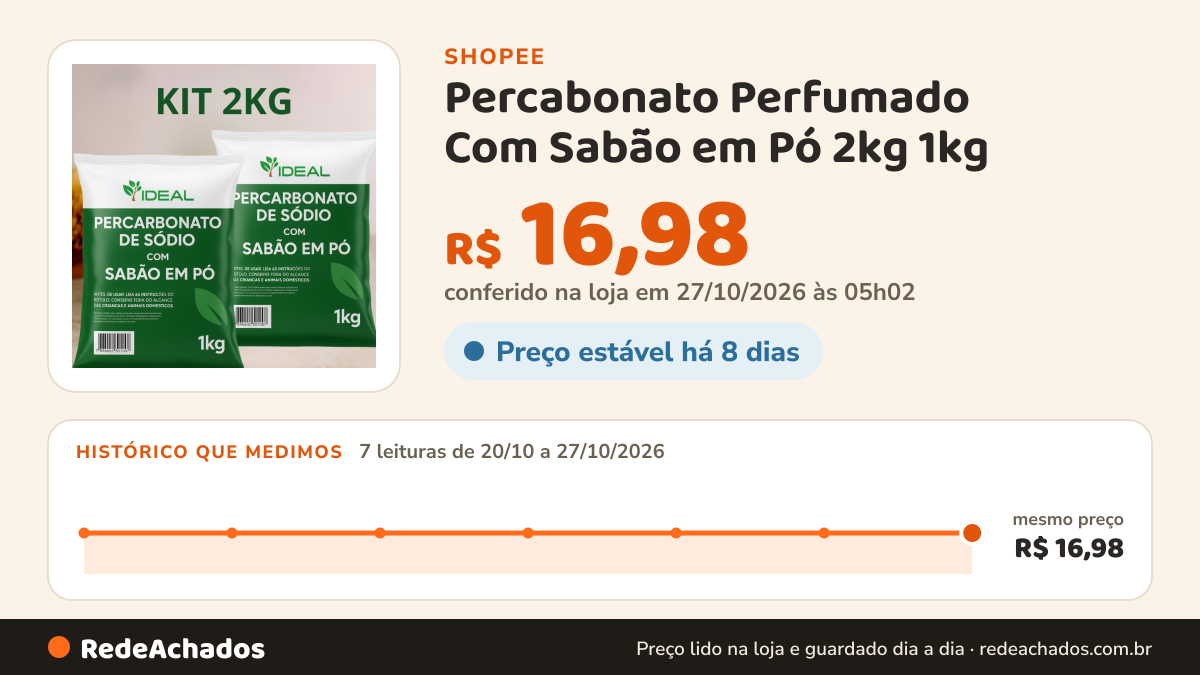 Histórico de preço de Percabonato Perfumado Com Sabão em Pó 2kg 1kg na Shopee: 7 leituras de 20/10/2026 a 27/10/2026, mesmo preço, R$ 16,98, em todas; R$ 16,98 conferido em 27/10/2026 às 05h02