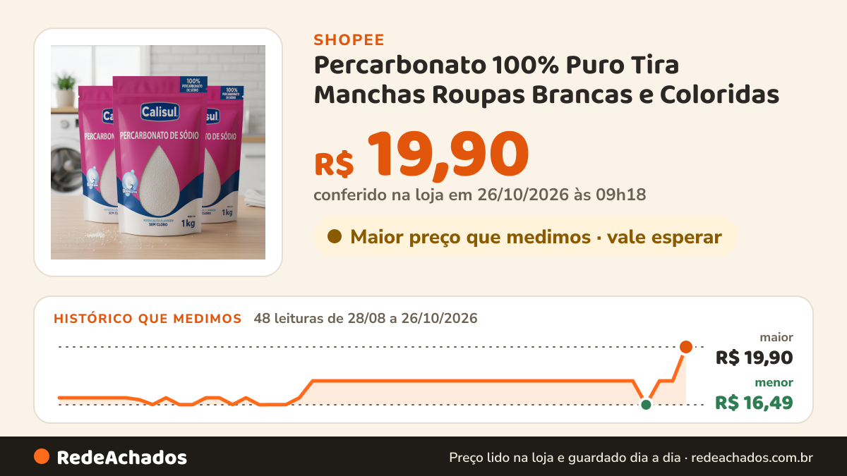 Histórico de preço de Percarbonato 100% Puro Tira Manchas Roupas Brancas e Coloridas na Shopee: 48 leituras de 28/08/2026 a 26/10/2026, menor R$ 16,49, maior R$ 19,90; R$ 19,90 conferido em 26/10/2026 às 09h18