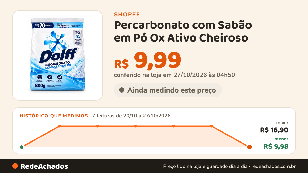 Histórico de preço de Percarbonato com Sabão em Pó Ox Ativo Cheiroso na Shopee: 7 leituras de 20/10/2026 a 27/10/2026, menor R$ 9,98, maior R$ 16,90; R$ 9,99 conferido em 27/10/2026 às 04h50