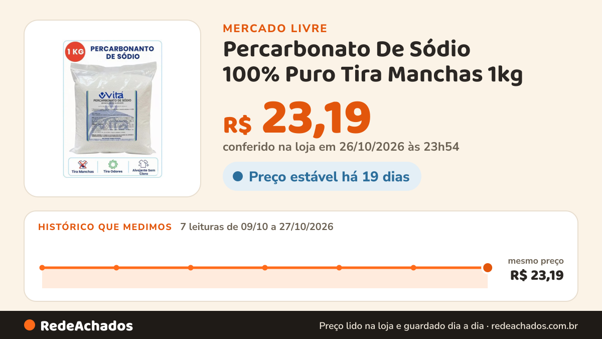 Histórico de preço de Percarbonato De Sódio 100% Puro Tira Manchas 1kg no Mercado Livre: 7 leituras de 09/10/2026 a 27/10/2026, mesmo preço, R$ 23,19, em todas; R$ 23,19 conferido em 26/10/2026 às 23h54