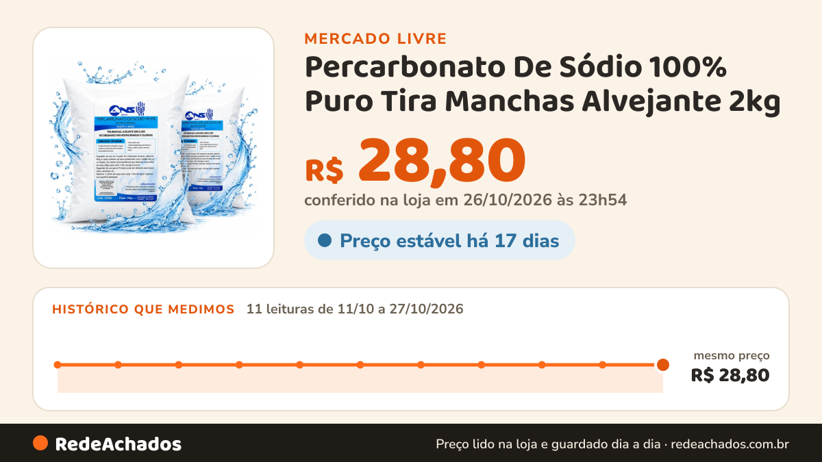 Histórico de preço de Percarbonato De Sódio 100% Puro Tira Manchas Alvejante 2kg no Mercado Livre: 11 leituras de 11/10/2026 a 27/10/2026, mesmo preço, R$ 28,80, em todas; R$ 28,80 conferido em 26/10/2026 às 23h54