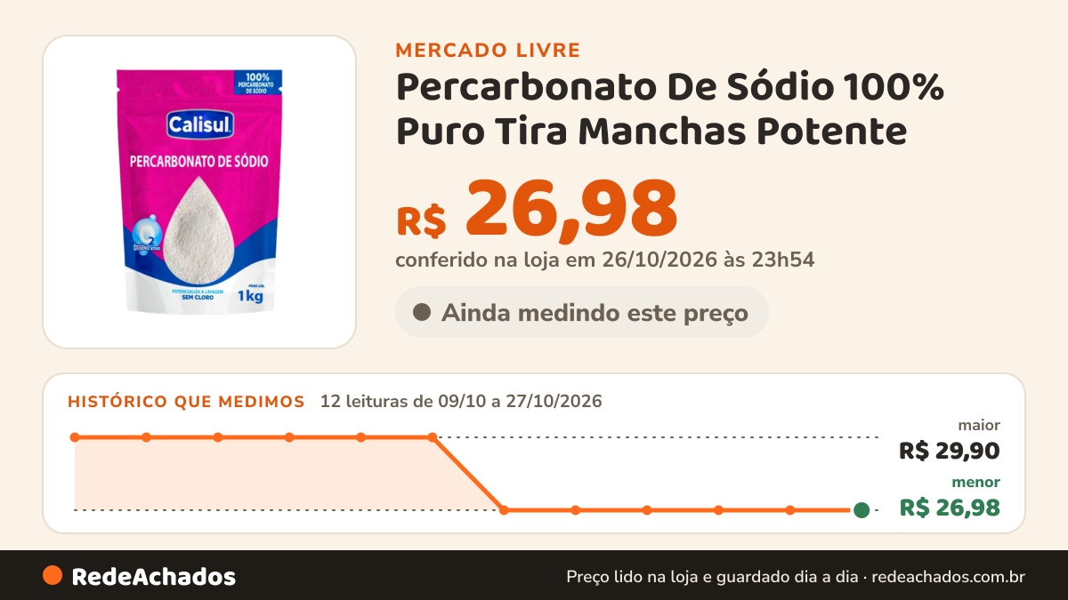 Histórico de preço de Percarbonato De Sódio 100% Puro Tira Manchas Potente no Mercado Livre: 12 leituras de 09/10/2026 a 27/10/2026, menor R$ 26,98, maior R$ 29,90; R$ 26,98 conferido em 26/10/2026 às 23h54