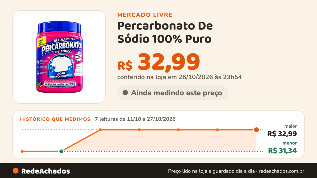 Histórico de preço de Percarbonato De Sódio 100% Puro no Mercado Livre: 7 leituras de 11/10/2026 a 27/10/2026, menor R$ 31,34, maior R$ 32,99; R$ 32,99 conferido em 26/10/2026 às 23h54