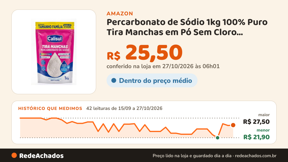 Histórico de preço de Percarbonato de Sódio 1kg 100% Puro Tira Manchas em Pó Sem Cloro, Biodegradável e Seguro… na Amazon: 42 leituras de 15/09/2026 a 27/10/2026, menor R$ 21,90, maior R$ 27,50; R$ 25,50 conferido em 27/10/2026 às 06h01