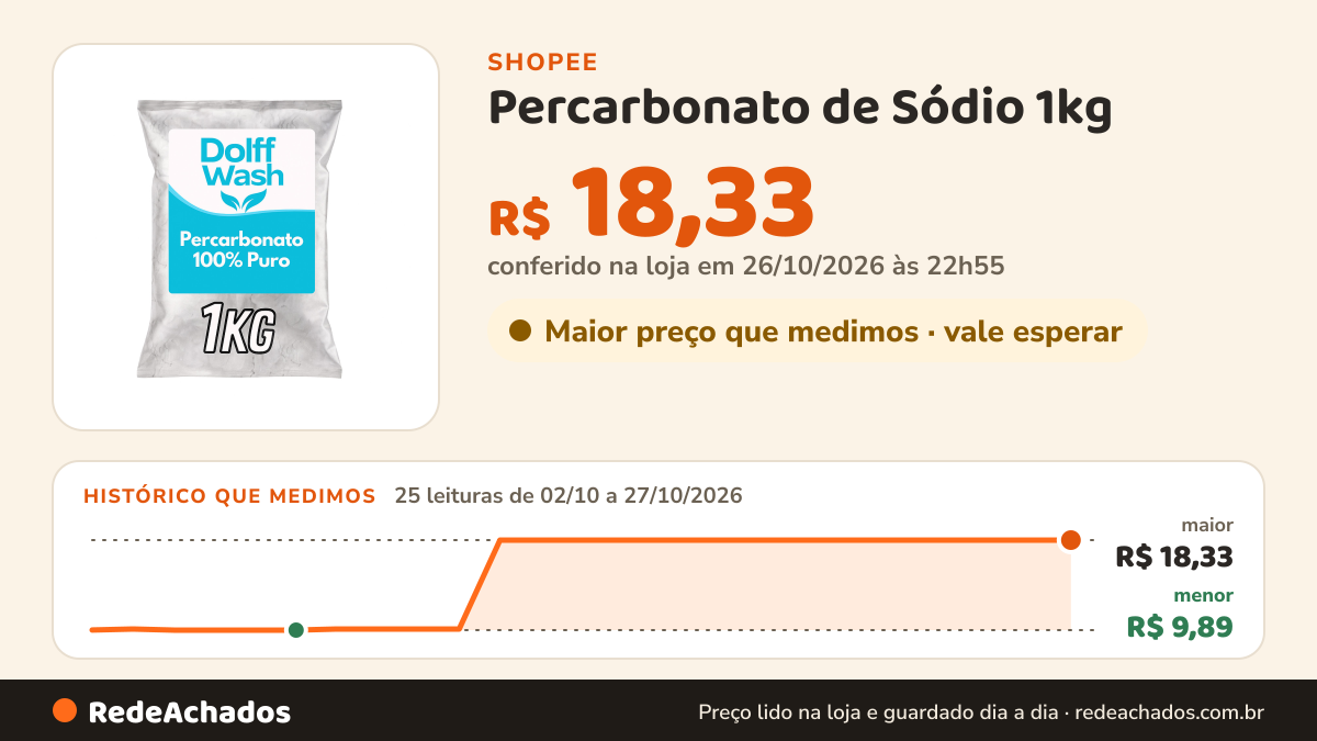 Histórico de preço de Percarbonato de Sódio 1kg – Tira Manchas, Alvejante Natural e Branqueador de Roupas na Shopee: 25 leituras de 02/10/2026 a 27/10/2026, menor R$ 9,89, maior R$ 18,33; R$ 18,33 conferido em 26/10/2026 às 22h55