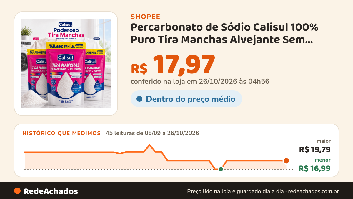 Histórico de preço de Percarbonato de Sódio Calisul 100% Puro Tira Manchas Alvejante Sem Cloro Roupas Brancas… na Shopee: 45 leituras de 08/09/2026 a 26/10/2026, menor R$ 16,99, maior R$ 19,79; R$ 17,97 conferido em 26/10/2026 às 04h56