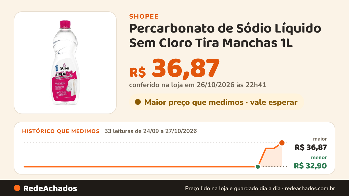 Histórico de preço de Percarbonato de Sódio Líquido Sem Cloro Tira Manchas 1L na Shopee: 33 leituras de 24/09/2026 a 27/10/2026, menor R$ 32,90, maior R$ 36,87; R$ 36,87 conferido em 26/10/2026 às 22h41