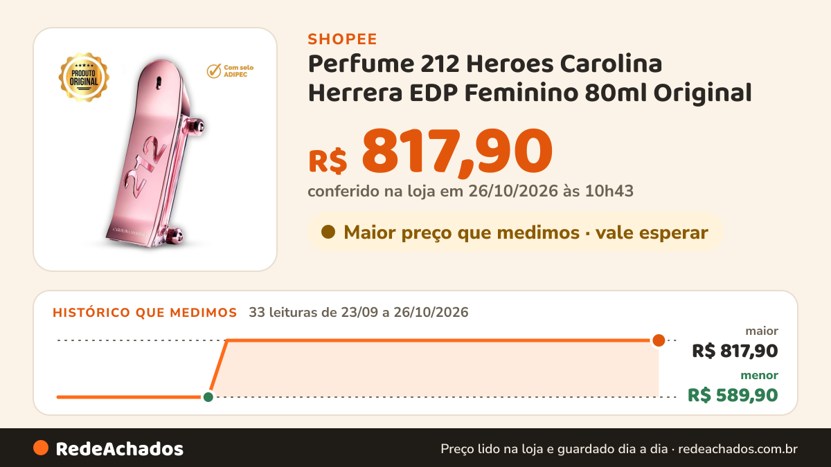 Histórico de preço de Perfume 212 Heroes Carolina Herrera EDP Feminino 80ml Original na Shopee: 33 leituras de 23/09/2026 a 26/10/2026, menor R$ 589,90, maior R$ 817,90; R$ 817,90 conferido em 26/10/2026 às 10h43