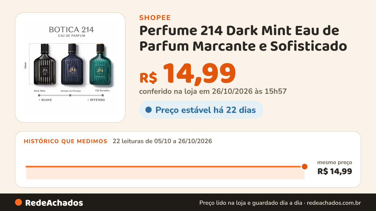 Histórico de preço de Perfume 214 Dark Mint Eau de Parfum Marcante e Sofisticado na Shopee: 22 leituras de 05/10/2026 a 26/10/2026, mesmo preço, R$ 14,99, em todas; R$ 14,99 conferido em 26/10/2026 às 15h57