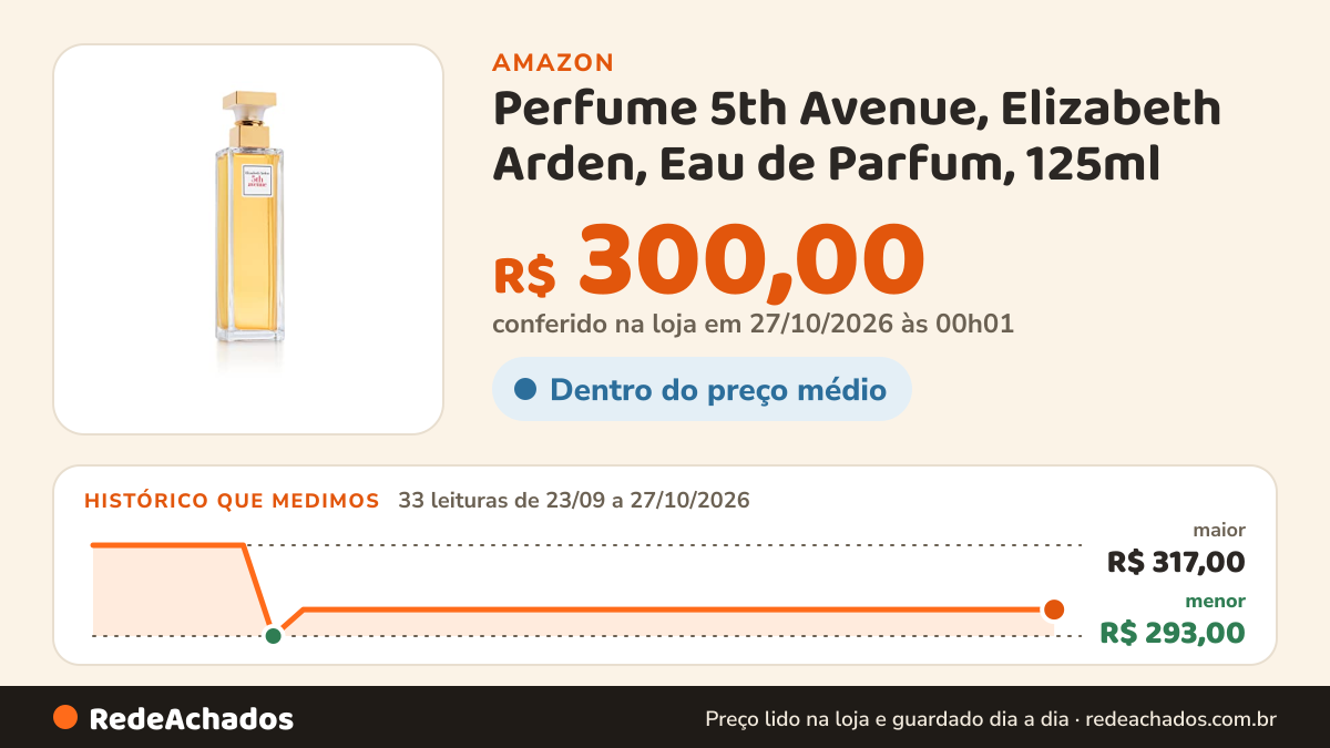 Histórico de preço de Perfume 5th Avenue, Elizabeth Arden, Eau de Parfum, 125ml na Amazon: 33 leituras de 23/09/2026 a 27/10/2026, menor R$ 293,00, maior R$ 317,00; R$ 300,00 conferido em 27/10/2026 às 00h01