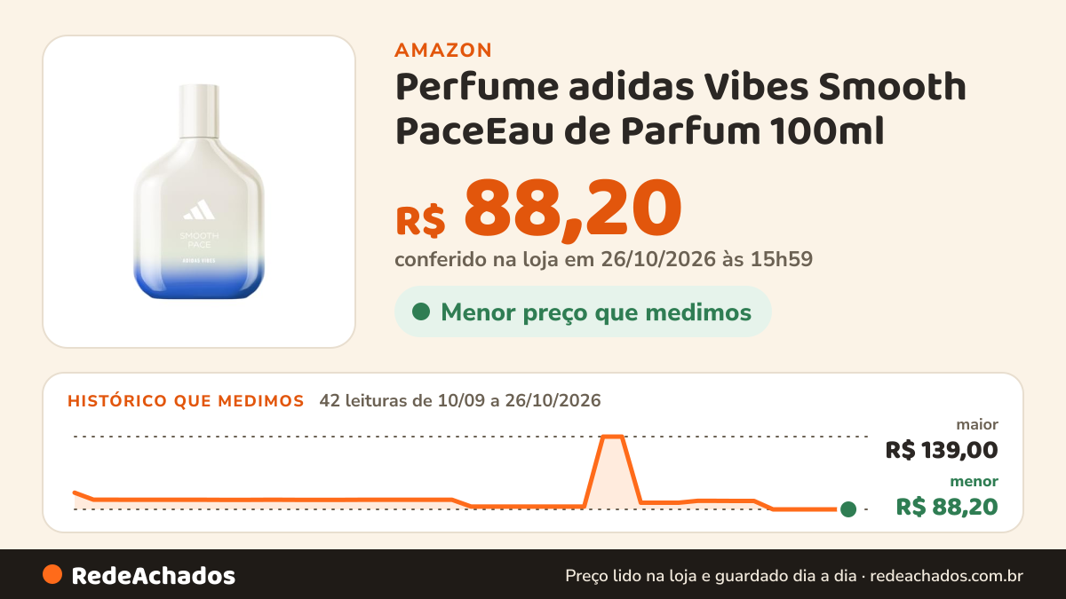 Histórico de preço de Perfume adidas Vibes Smooth PaceEau de Parfum 100ml na Amazon: 42 leituras de 10/09/2026 a 26/10/2026, menor R$ 88,20, maior R$ 139,00; R$ 88,20 conferido em 26/10/2026 às 15h59