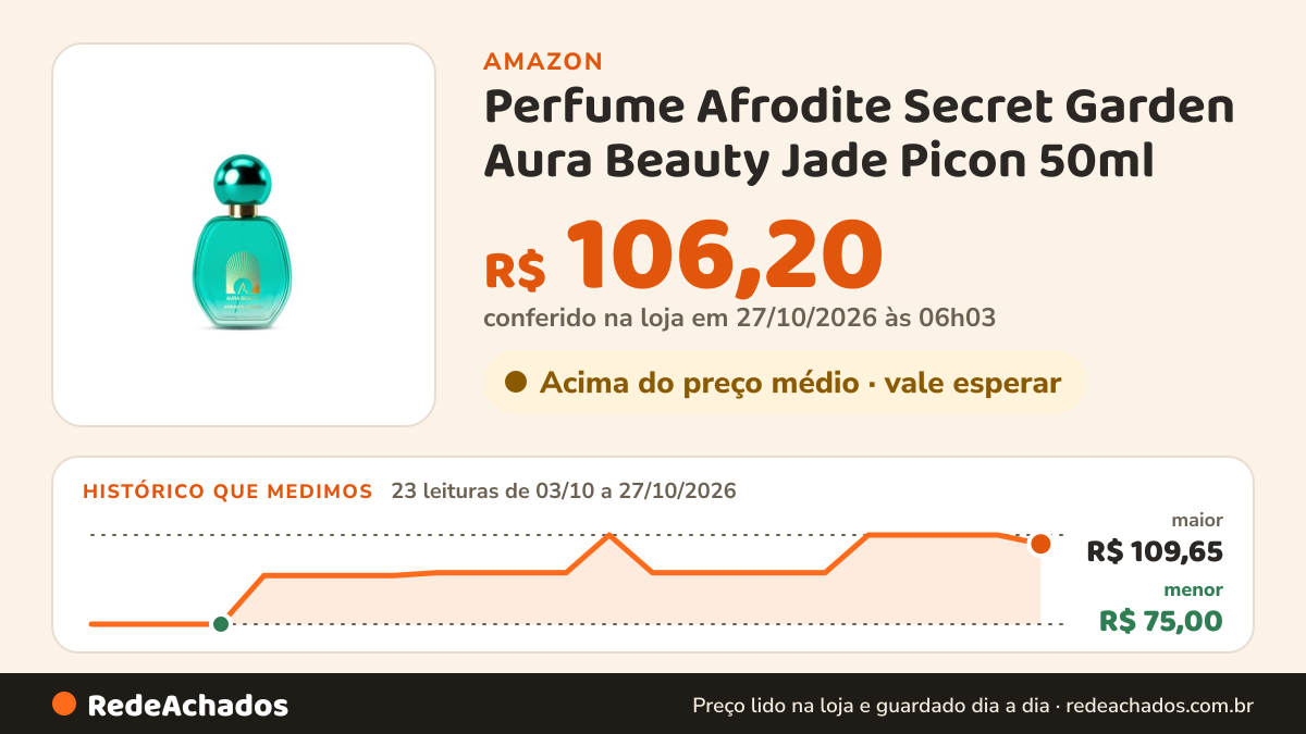 Histórico de preço de Perfume Afrodite Secret Garden Aura Beauty Jade Picon 50ml na Amazon: 23 leituras de 03/10/2026 a 27/10/2026, menor R$ 75,00, maior R$ 109,65; R$ 106,20 conferido em 27/10/2026 às 06h03