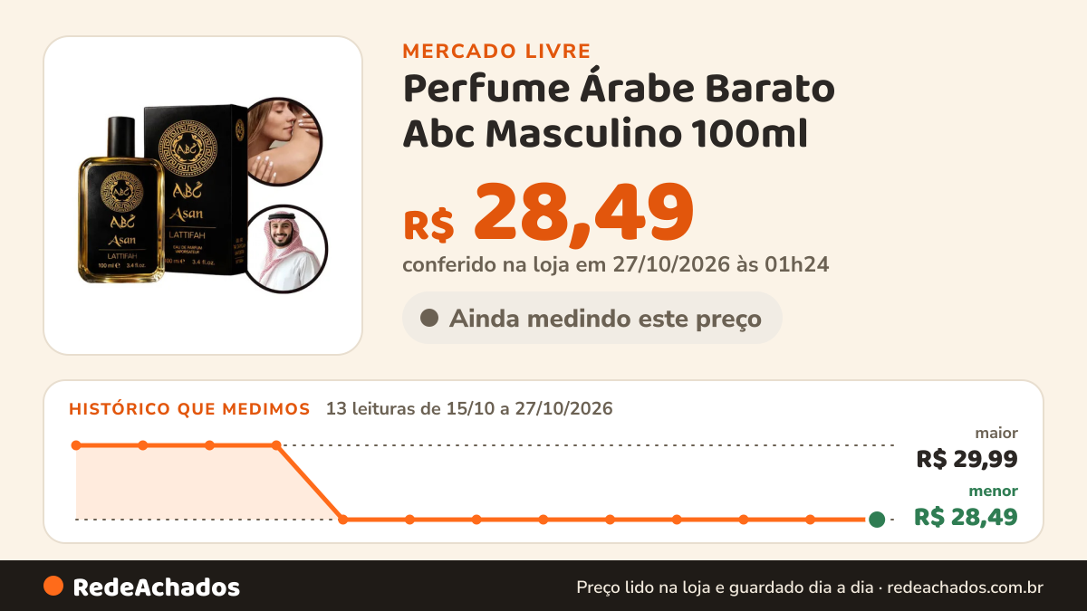 Histórico de preço de Perfume Árabe Barato Abc Masculino 100ml - Envio 24h no Mercado Livre: 13 leituras de 15/10/2026 a 27/10/2026, menor R$ 28,49, maior R$ 29,99; R$ 28,49 conferido em 27/10/2026 às 01h24