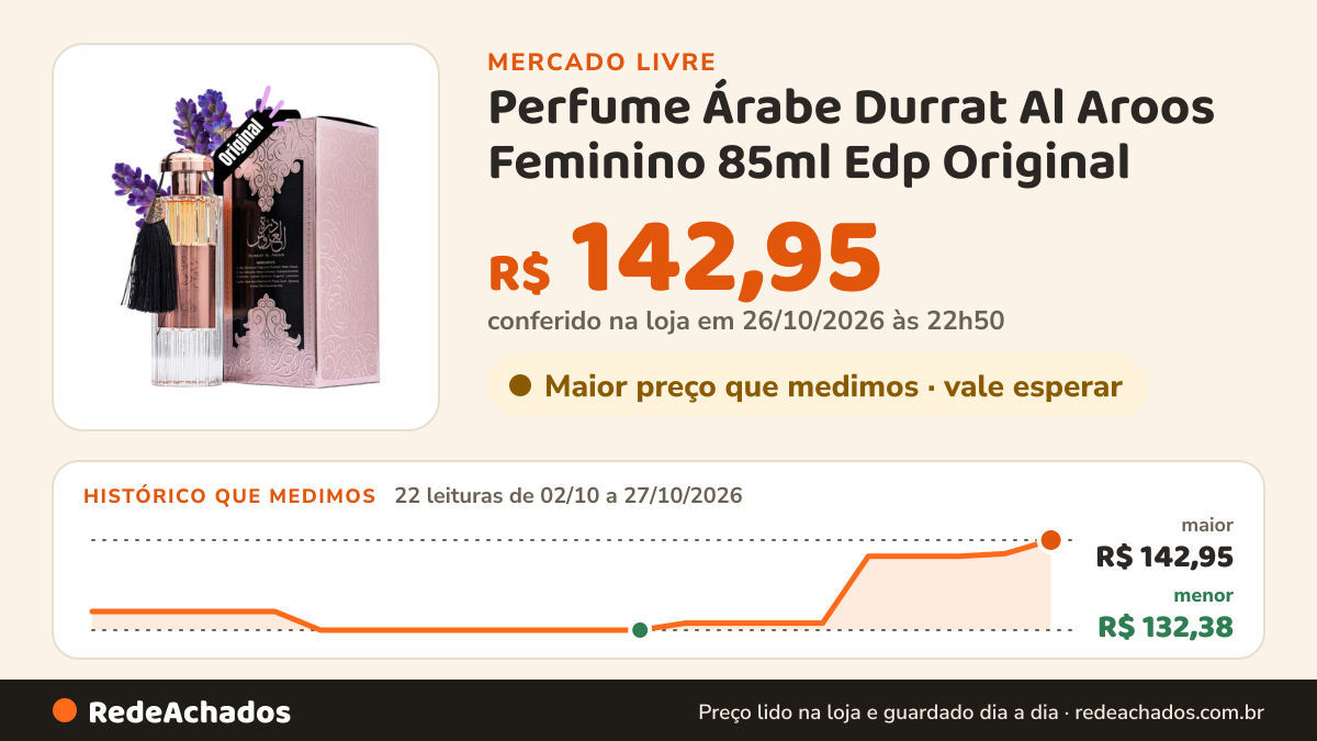 Histórico de preço de Perfume Árabe Durrat Al Aroos Feminino 85ml Edp Original no Mercado Livre: 22 leituras de 02/10/2026 a 27/10/2026, menor R$ 132,38, maior R$ 142,95; R$ 142,95 conferido em 26/10/2026 às 22h50