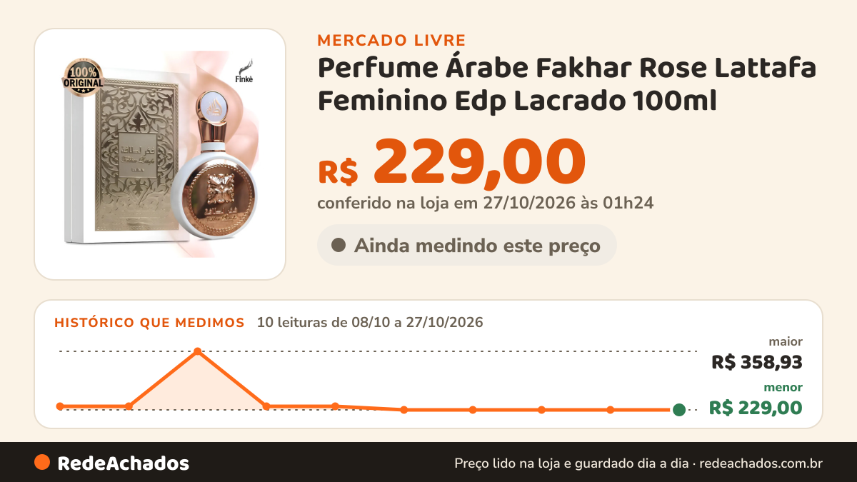 Histórico de preço de Perfume Árabe Fakhar Rose Lattafa Feminino Edp Lacrado 100ml no Mercado Livre: 10 leituras de 08/10/2026 a 27/10/2026, menor R$ 229,00, maior R$ 358,93; R$ 229,00 conferido em 27/10/2026 às 01h24