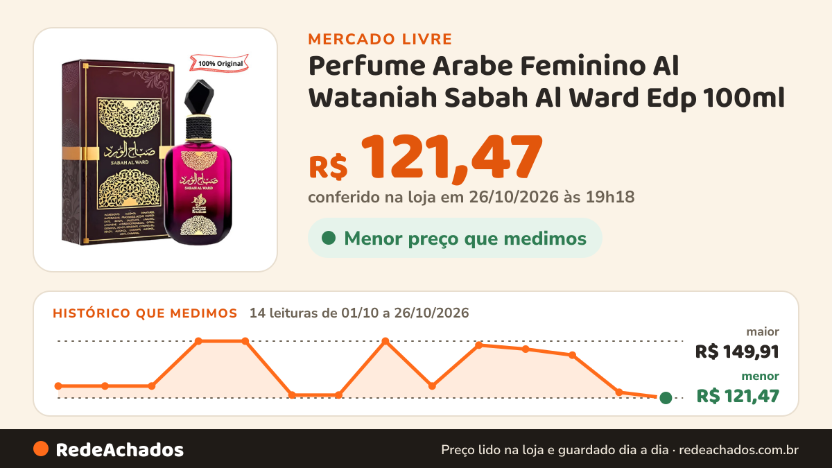 Histórico de preço de Perfume Arabe Feminino Al Wataniah Sabah Al Ward Edp 100ml no Mercado Livre: 14 leituras de 01/10/2026 a 26/10/2026, menor R$ 121,47, maior R$ 149,91; R$ 121,47 conferido em 26/10/2026 às 19h18