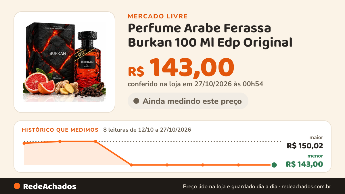 Histórico de preço de Perfume Arabe Ferassa Burkan 100 Ml Edp Original no Mercado Livre: 8 leituras de 12/10/2026 a 27/10/2026, menor R$ 143,00, maior R$ 150,02; R$ 143,00 conferido em 27/10/2026 às 00h54