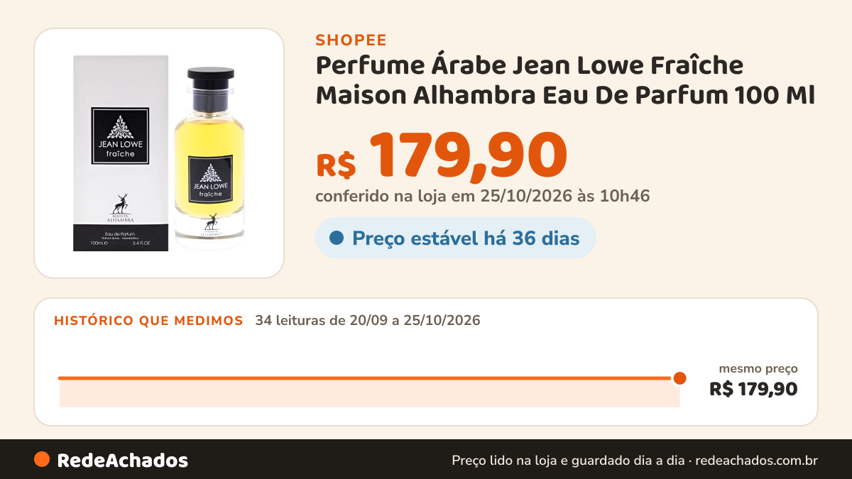 Histórico de preço de Perfume Árabe Jean Lowe Fraîche Maison Alhambra Eau De Parfum 100 Ml na Shopee: 34 leituras de 20/09/2026 a 25/10/2026, mesmo preço, R$ 179,90, em todas; R$ 179,90 conferido em 25/10/2026 às 10h46