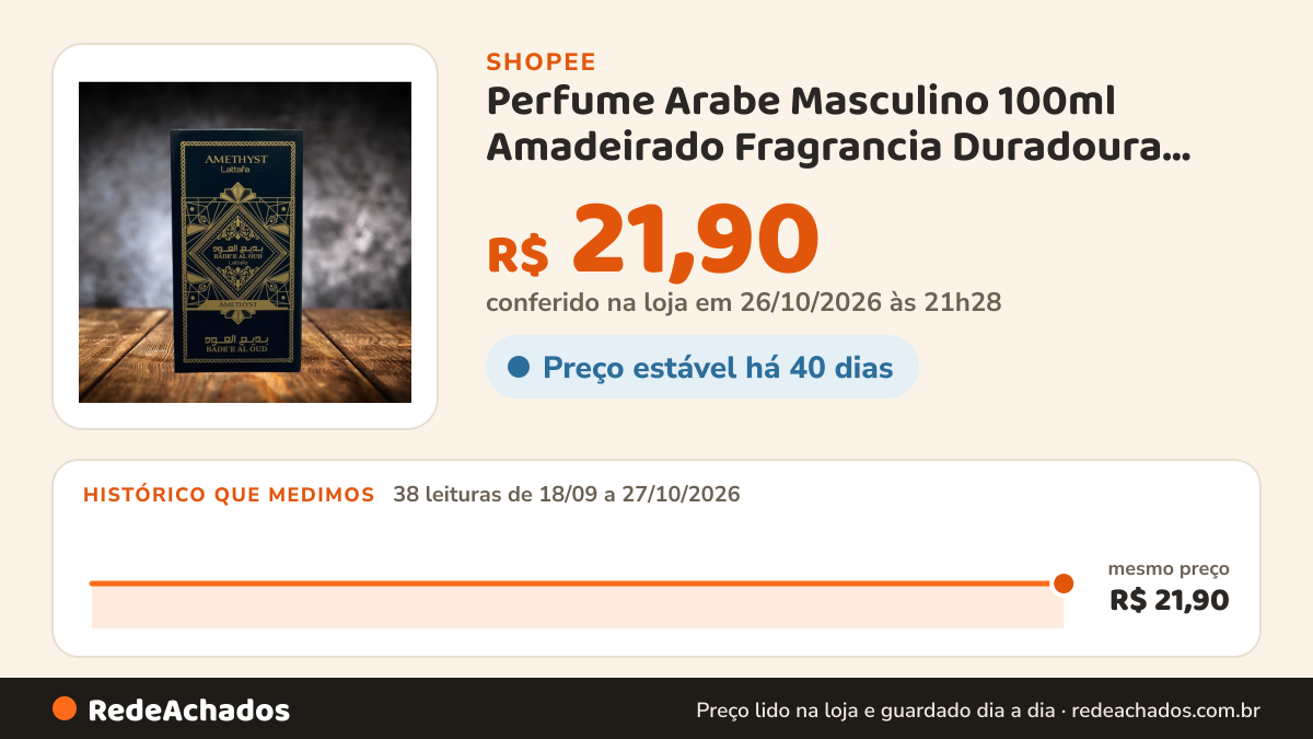 Histórico de preço de Perfume Arabe Masculino 100ml Amadeirado Fragrancia Duradoura Barato na Shopee: 38 leituras de 18/09/2026 a 27/10/2026, mesmo preço, R$ 21,90, em todas; R$ 21,90 conferido em 26/10/2026 às 21h28