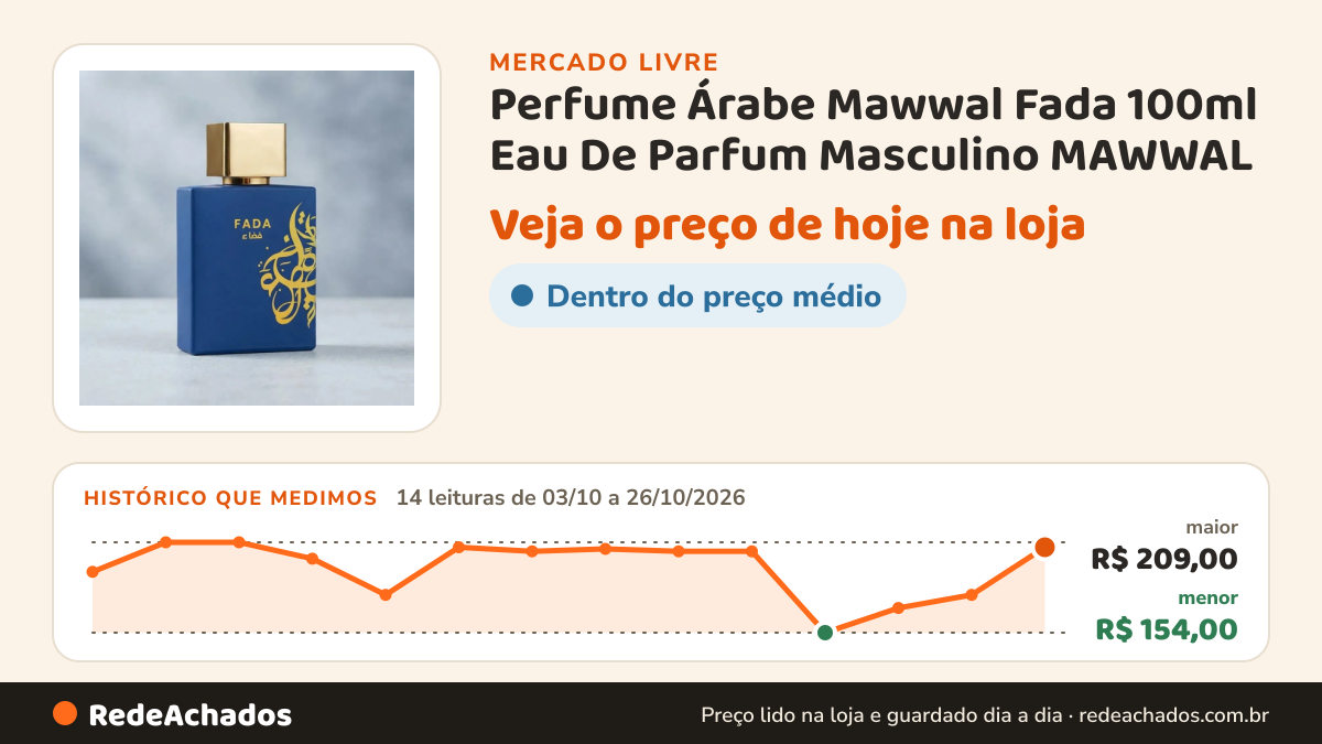 Histórico de preço de Perfume Árabe Mawwal Fada 100ml Eau De Parfum Masculino MAWWAL no Mercado Livre: 14 leituras de 03/10/2026 a 26/10/2026, menor R$ 154,00, maior R$ 209,00