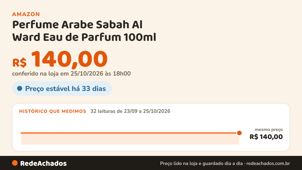 Histórico de preço de Perfume Arabe Sabah Al Ward Eau de Parfum 100ml - Original na Amazon: 32 leituras de 23/09/2026 a 25/10/2026, mesmo preço, R$ 140,00, em todas; R$ 140,00 conferido em 25/10/2026 às 18h00