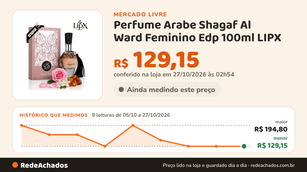Histórico de preço de Perfume Arabe Shagaf Al Ward Feminino Edp 100ml LIPX no Mercado Livre: 9 leituras de 05/10/2026 a 27/10/2026, menor R$ 129,15, maior R$ 194,80; R$ 129,15 conferido em 27/10/2026 às 02h54