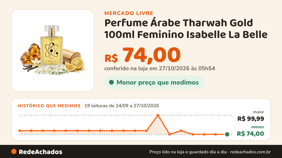Histórico de preço de Perfume Árabe Tharwah Gold 100ml Feminino Isabelle La Belle no Mercado Livre: 19 leituras de 24/09/2026 a 27/10/2026, menor R$ 74,00, maior R$ 99,99; R$ 74,00 conferido em 26/10/2026 às 22h54
