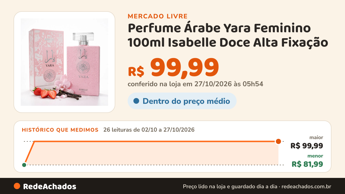 Histórico de preço de Perfume Árabe Yara Feminino 100ml Isabelle Doce Alta Fixação no Mercado Livre: 26 leituras de 02/10/2026 a 27/10/2026, menor R$ 81,99, maior R$ 99,99; R$ 99,99 conferido em 27/10/2026 às 05h54