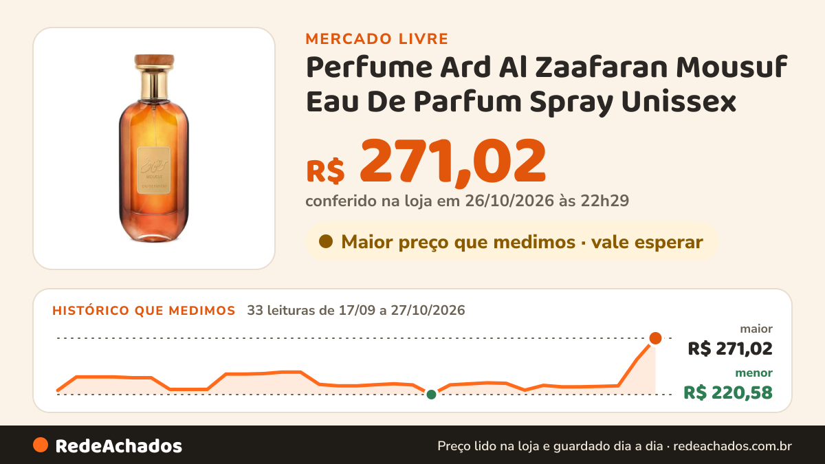 Histórico de preço de Perfume Ard Al Zaafaran Mousuf Eau De Parfum Spray Unissex no Mercado Livre: 33 leituras de 17/09/2026 a 27/10/2026, menor R$ 220,58, maior R$ 271,02; R$ 271,02 conferido em 26/10/2026 às 22h29