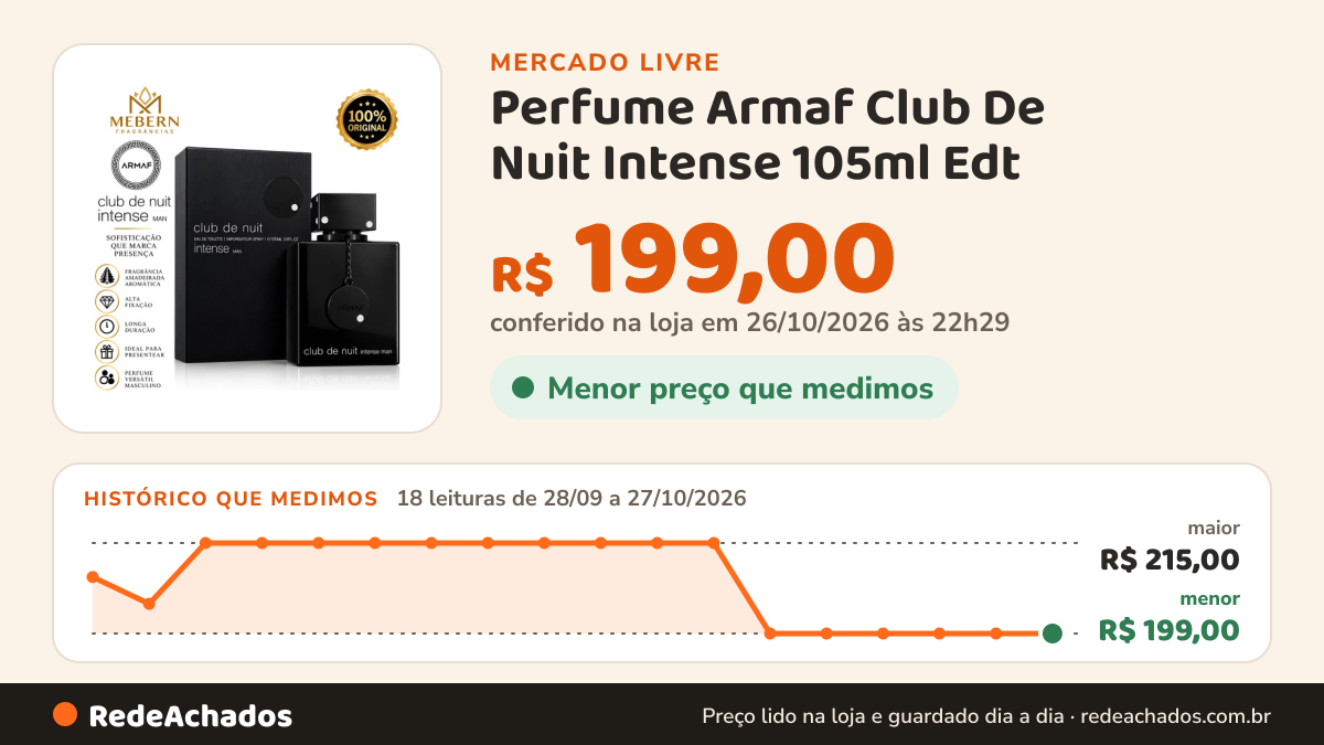 Histórico de preço de Perfume Armaf Club De Nuit Intense 105ml Edt no Mercado Livre: 18 leituras de 28/09/2026 a 27/10/2026, menor R$ 199,00, maior R$ 215,00; R$ 199,00 conferido em 26/10/2026 às 22h29