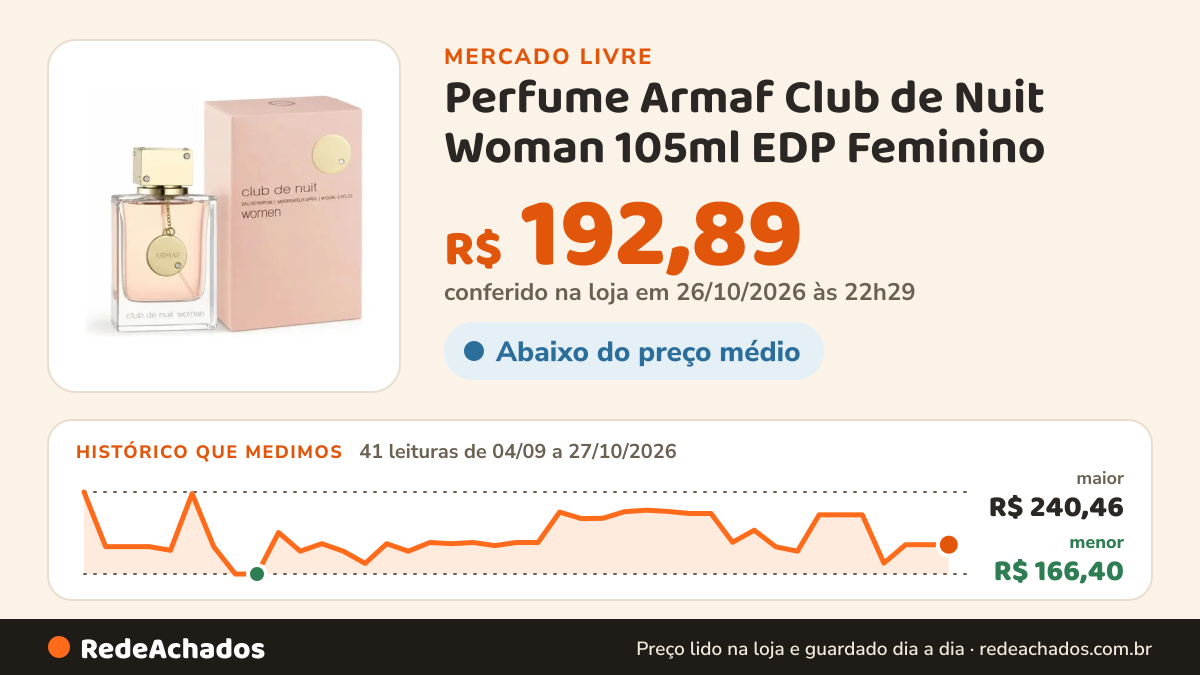 Histórico de preço de Perfume Armaf Club de Nuit Woman 105ml EDP Feminino no Mercado Livre: 41 leituras de 04/09/2026 a 27/10/2026, menor R$ 166,40, maior R$ 240,46; R$ 192,89 conferido em 26/10/2026 às 22h29