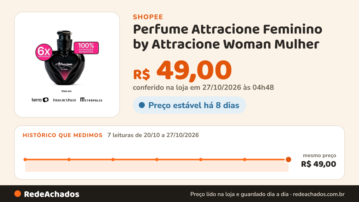 Histórico de preço de Perfume Attracione Feminino by Attracione Woman Mulher na Shopee: 7 leituras de 20/10/2026 a 27/10/2026, mesmo preço, R$ 49,00, em todas; R$ 49,00 conferido em 27/10/2026 às 04h48
