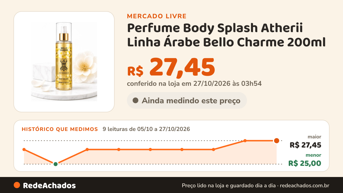 Histórico de preço de Perfume Body Splash Atherii Linha Árabe Bello Charme 200ml no Mercado Livre: 9 leituras de 05/10/2026 a 27/10/2026, menor R$ 25,00, maior R$ 27,45; R$ 27,45 conferido em 27/10/2026 às 03h54