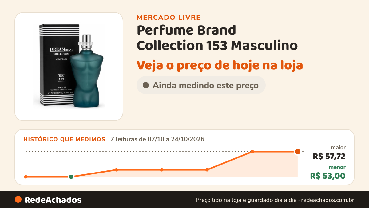 Histórico de preço de Perfume Brand Collection 153 Masculino - Volume Da Unidade 25ml no Mercado Livre: 7 leituras de 07/10/2026 a 24/10/2026, menor R$ 53,00, maior R$ 57,72