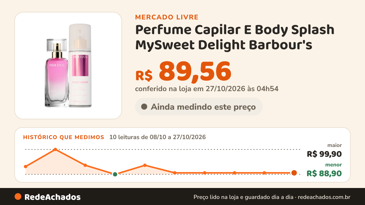 Histórico de preço de Perfume Capilar E Body Splash MySweet Delight Barbour's no Mercado Livre: 8 leituras de 08/10/2026 a 25/10/2026, menor R$ 88,90, maior R$ 99,90; R$ 92,90 conferido em 25/10/2026 às 17h29