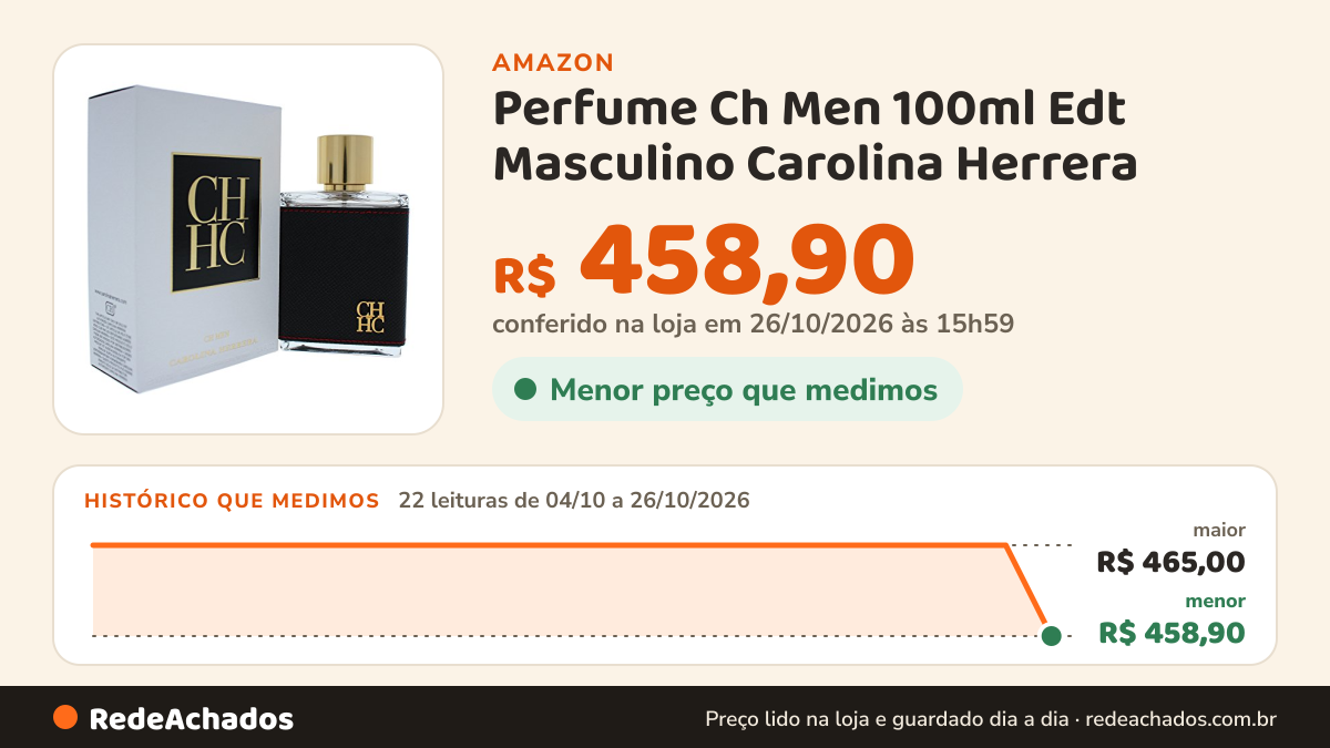 Histórico de preço de Perfume Ch Men 100ml Edt Masculino Carolina Herrera na Amazon: 22 leituras de 04/10/2026 a 26/10/2026, menor R$ 458,90, maior R$ 465,00; R$ 458,90 conferido em 26/10/2026 às 15h59