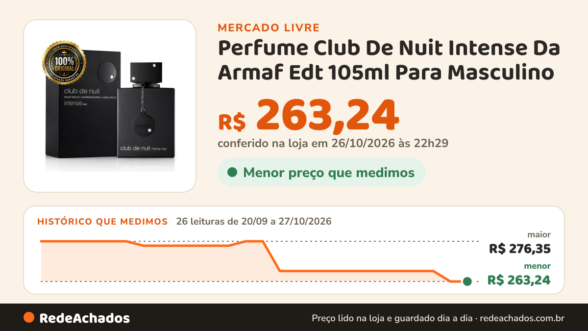 Histórico de preço de Perfume Club De Nuit Intense Da Armaf Edt 105ml Para Masculino no Mercado Livre: 26 leituras de 20/09/2026 a 27/10/2026, menor R$ 263,24, maior R$ 276,35; R$ 263,24 conferido em 26/10/2026 às 22h29