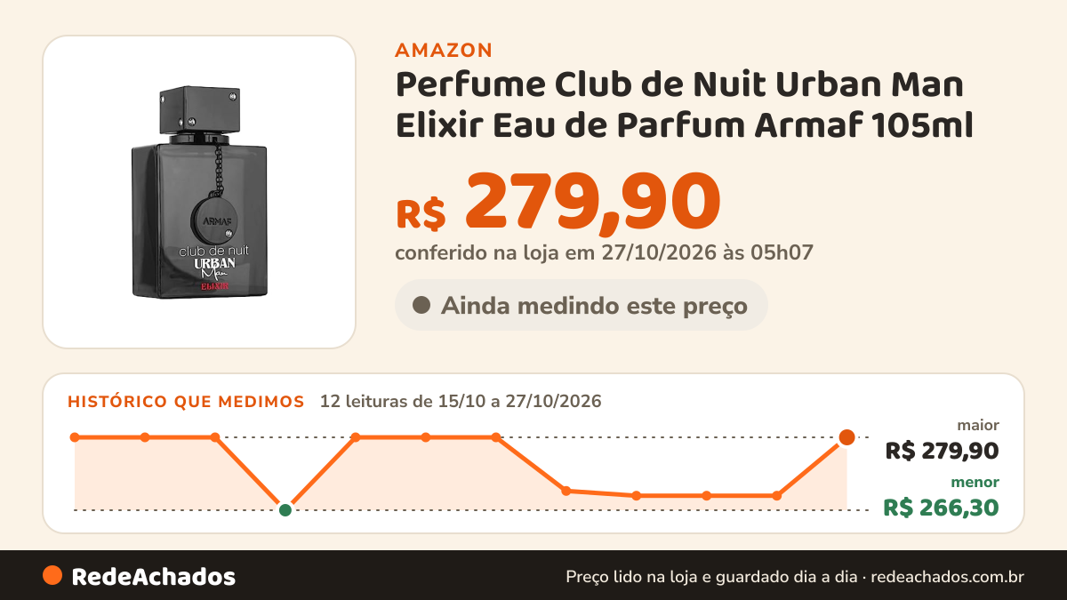 Histórico de preço de Perfume Club de Nuit Urban Man Elixir Eau de Parfum Armaf 105ml na Amazon: 12 leituras de 15/10/2026 a 27/10/2026, menor R$ 266,30, maior R$ 279,90; R$ 279,90 conferido em 27/10/2026 às 05h07