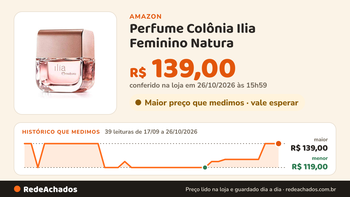 Histórico de preço de Perfume Colônia Ilia Feminino Natura - 50ml Tamanho:50ml na Amazon: 39 leituras de 17/09/2026 a 26/10/2026, menor R$ 119,00, maior R$ 139,00; R$ 139,00 conferido em 26/10/2026 às 15h59