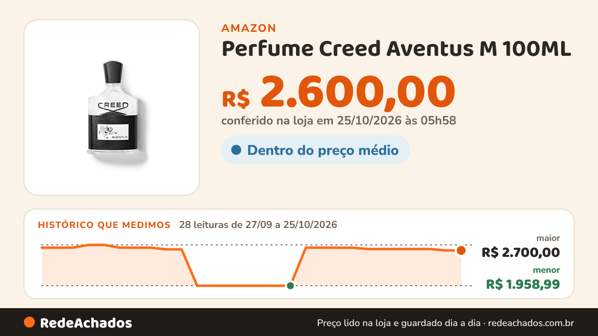Histórico de preço de Perfume Creed Aventus M 100ML na Amazon: 28 leituras de 27/09/2026 a 25/10/2026, menor R$ 1.958,99, maior R$ 2.700,00; R$ 2.600,00 conferido em 25/10/2026 às 05h58