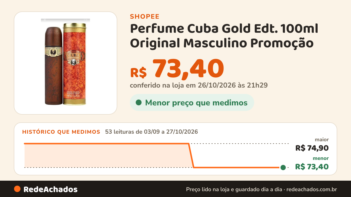 Histórico de preço de Perfume Cuba Gold Edt. 100ml Original Masculino Promoção na Shopee: 53 leituras de 03/09/2026 a 27/10/2026, menor R$ 73,40, maior R$ 74,90; R$ 73,40 conferido em 26/10/2026 às 21h29