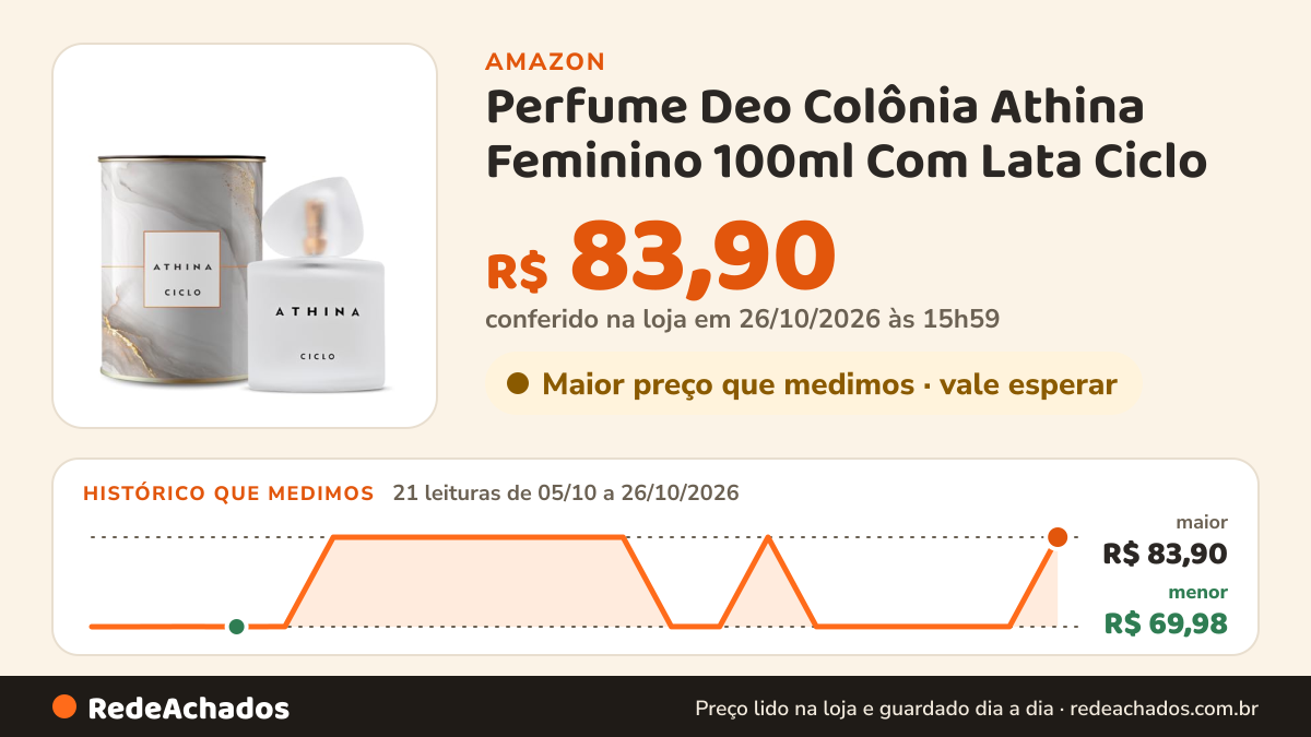 Histórico de preço de Perfume Deo Colônia Athina Feminino 100ml Com Lata Ciclo na Amazon: 21 leituras de 05/10/2026 a 26/10/2026, menor R$ 69,98, maior R$ 83,90; R$ 69,99 conferido em 26/10/2026 às 06h00