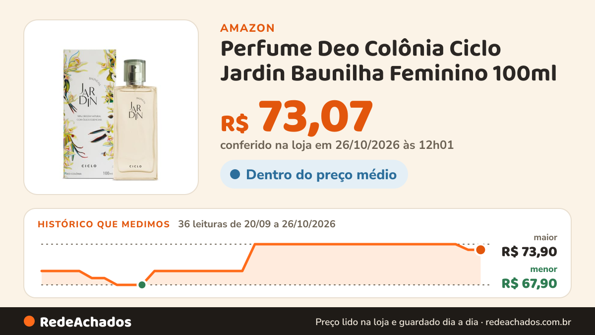Histórico de preço de Perfume Deo Colônia Ciclo Jardin Baunilha Feminino 100ml na Amazon: 36 leituras de 20/09/2026 a 26/10/2026, menor R$ 67,90, maior R$ 73,90; R$ 73,07 conferido em 26/10/2026 às 12h01