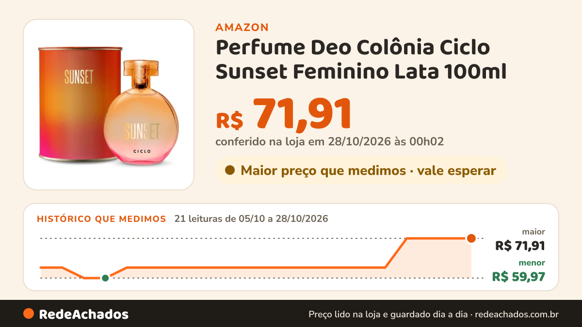 Histórico de preço de Perfume Deo Colônia Ciclo Sunset Feminino Lata 100ml na Amazon: 20 leituras de 05/10/2026 a 26/10/2026, menor R$ 59,97, maior R$ 71,91; R$ 71,91 conferido em 26/10/2026 às 06h00